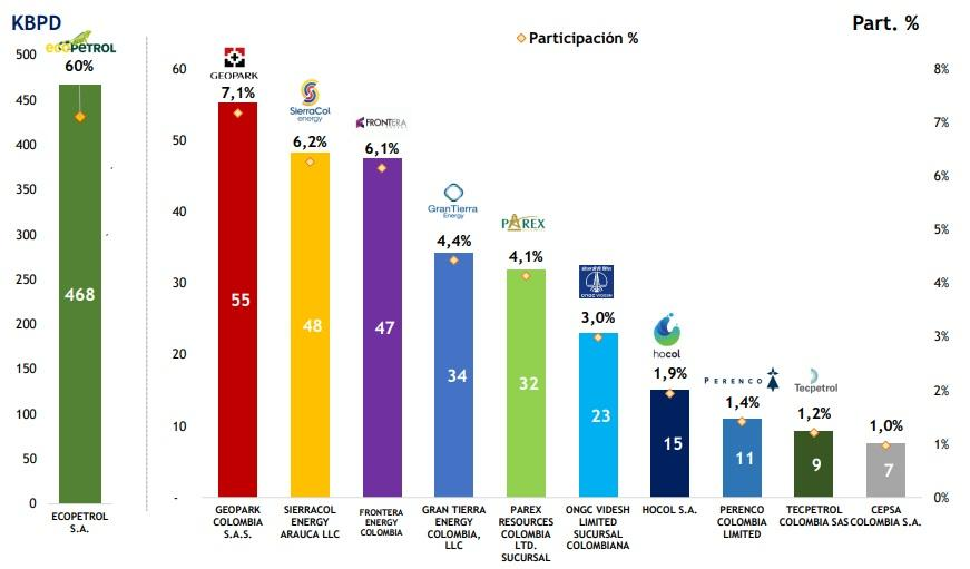 Producción de petróleo en Colombia subió 2,8% en octubre de 2023. Imagen: Campetrol